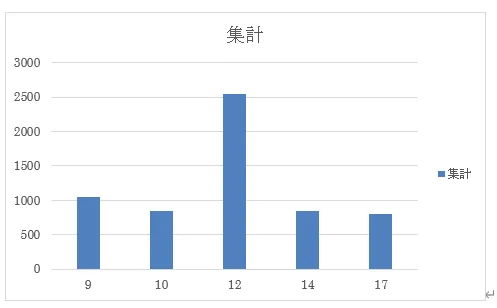 時間帯別グラフの画像
