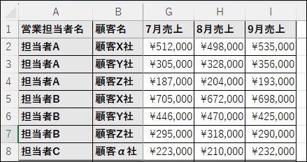 Excelウィンドウ枠固定の実際の業務活用例。月次売上データで左側の担当者名と顧客名が固定されている状態。