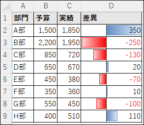 データバーでの予算差異表示：青いバーはプラス（予算超過）、赤いバーはマイナス（予算未達）