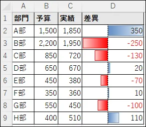 データバーでの予算差異表示：青いバーはプラス（予算超過）、赤いバーはマイナス（予算未達）