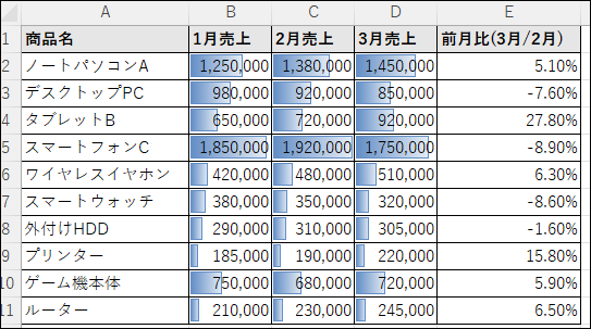 売上列にデータバーを設定した例