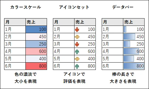 初心者がどの表現方法を選ぶべきか理解するための比較図