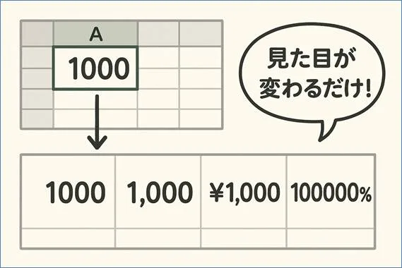 Excelの数値表示形式の概念図。同じ1000という数値が、書式設定によってカンマ区切り、通貨、パーセントなど見た目が変わるが、内部的な値は変わらないことを示している。