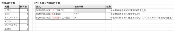 ワイルドカード（アスタリスク）を使ったSUMIF関数で、部分一致の文字列検索を行うExcelの例。検索条件を数式に直接指定、セル参照で指定、ワイルドカードを数式で指定する3つのパターンを示している。