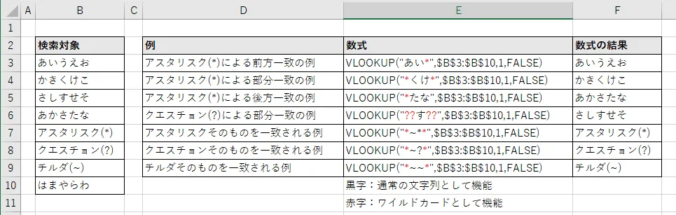 ExcelのVLOOKUP関数でワイルドカード（*、?、~）を使用して前方一致、部分一致、後方一致、およびワイルドカード文字自体を検索する例。