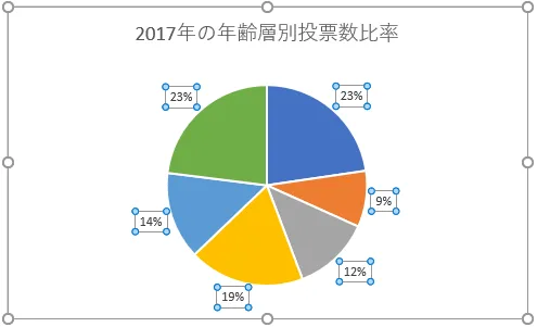 データラベル：パーセンテージ