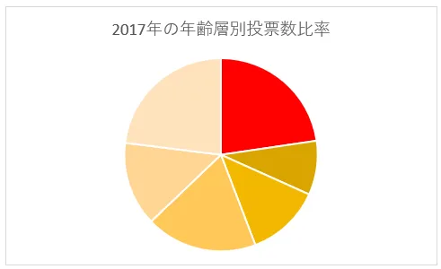 色変更後の円グラフ