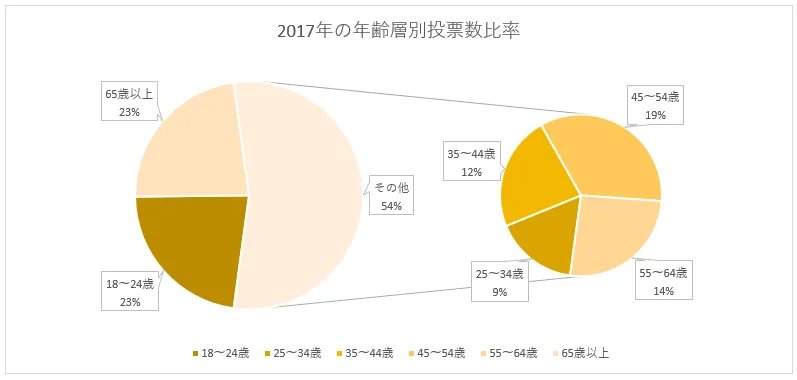 補助円グラフ付き円