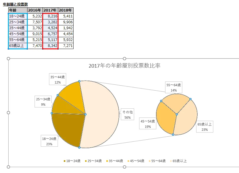 補助円グラフに末尾から3つの要素を含める