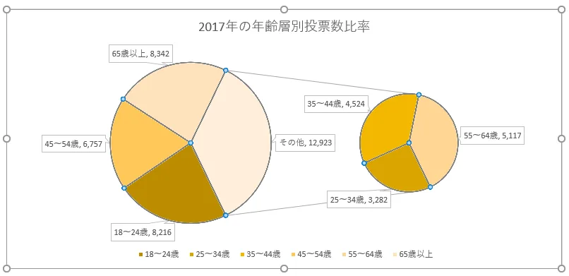補助円グラフに6,000未満のものをプロットする