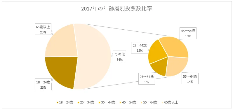 補助円グラフに20%未満のものをプロットする