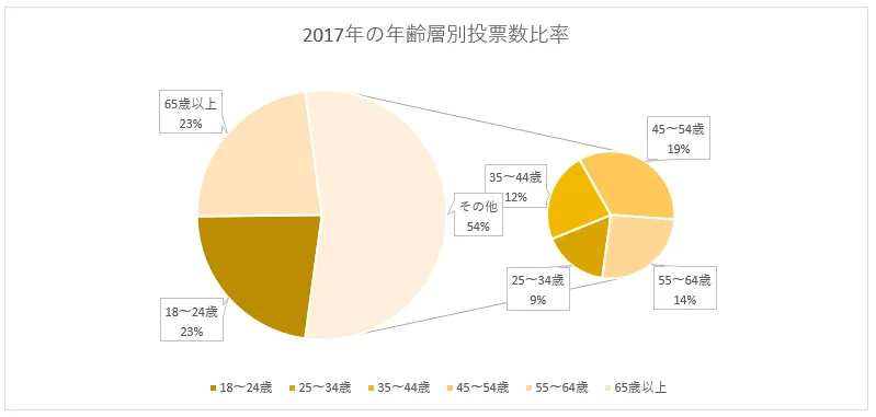 円グラフの切り離し0%