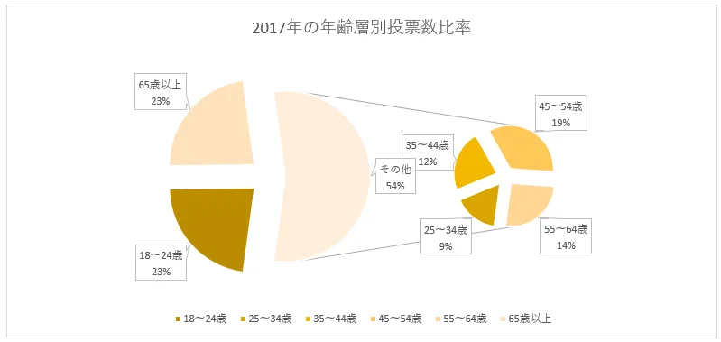 円グラフの切り離し20%