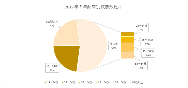 補助縦棒付き円