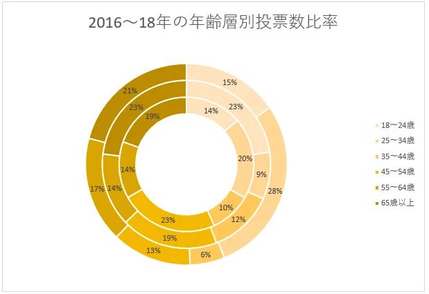 ドーナツグラフ