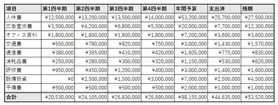 通貨表示形式を適用した予算管理表サンプル