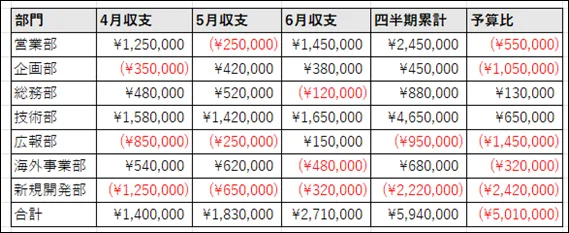 マイナス値を赤字表示した月次収支表サンプル