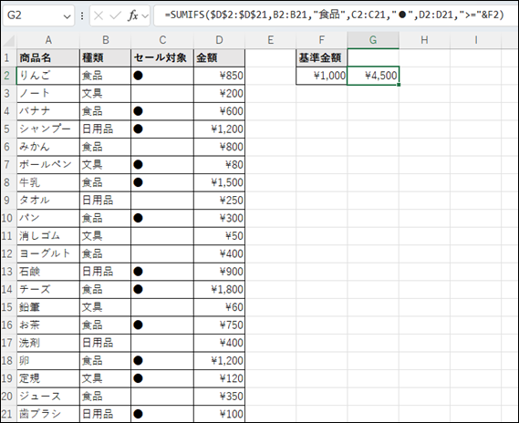 ExcelシートでSUMIFS関数を使って数値の閾値で集計を行っている例。G2セルに「=SUMIFS($D$2:$D$21,B2:B21,"食品",C2:C21,"●",D2:D21,">="&F2)」と入力され、F2セルの「1,000」を基準金額として「4,500」と表示されている。