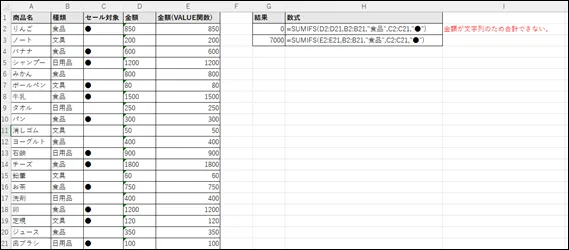 ExcelシートでSUMIFS関数が文字列として認識された数値を合計できない例。結果が「0」になっていることを示し、D列の金額が文字列形式で入力されている状態と、VALUE関数で数値変換したE列を示している。