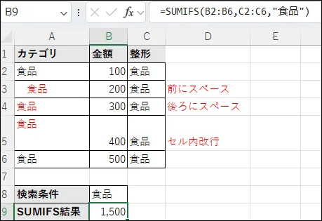 ExcelシートでCLEAN関数とTRIM関数を用いて、スペースや改行文字を削除し、データが整形された例。C列に整形された「カテゴリ」が表示され、SUMIFS関数で正しく合計値「1,500」が計算されている。
