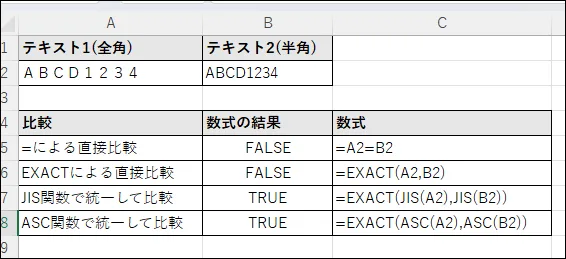 Excelで半角・全角を区別しない文字列比較の例。JIS関数またはASC関数を用いて文字幅を統一することで、EXACT関数による比較結果が一致（TRUE）となることを示している表。
