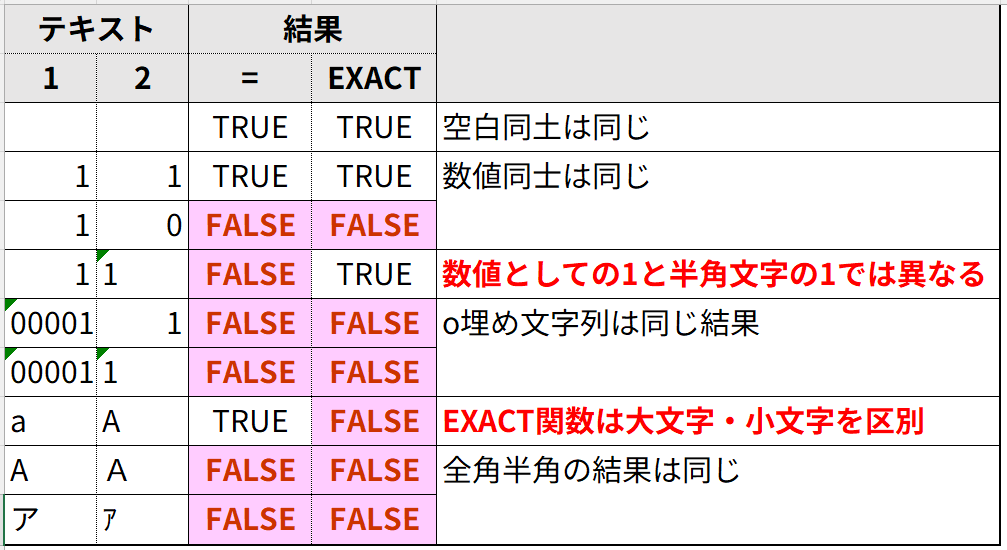 ExcelのEXACT関数と比較演算子「=」が、数値や大文字小文字の文字列比較において異なる結果を示す具体例。