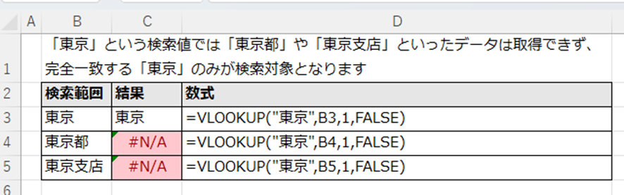 VLOOKUP関数が完全一致（FALSE）設定で「東京」を検索値とした場合、「東京都」「東京支店」が#N/Aエラーとなる基本制約を示すExcelの画面キャプチャ