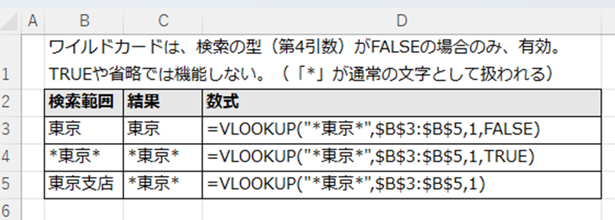 VLOOKUP関数でワイルドカードを使用する場合、第4引数をFALSEに指定しないと機能しない（*が通常の文字として扱われる）ことを示すExcelの画面キャプチャ