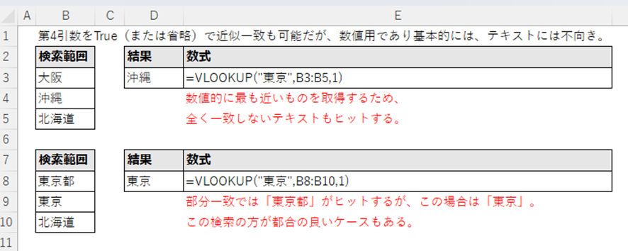 VLOOKUP関数の第4引数をTRUE（近似一致）にした場合の、数値以外（テキスト）に対する動作と制約を示すExcelの画面キャプチャ。テキスト検索では完全に一致しないデータもヒットし、予期せぬ結果となる例を示している。
