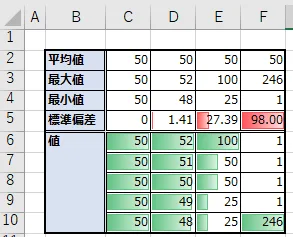平均、最大、最小、標準偏差の例
