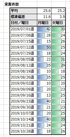 月曜日と火曜日の来客件数の比較の例