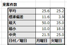 最大、最小、中央を追加した例