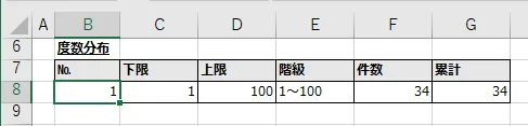 1行目を追加した度数分布表