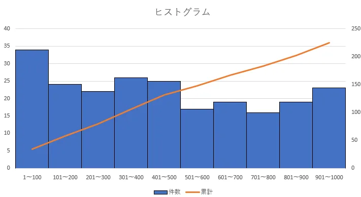 ヒストグラム完成