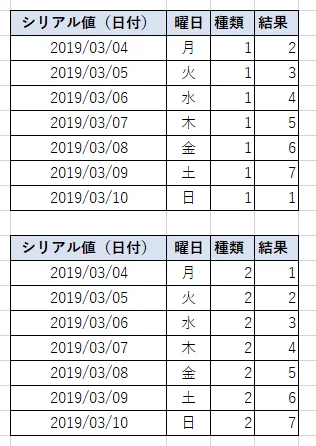 日付と曜日と種類（1と2）の対応例