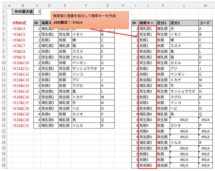 検索結果シートにおける複合検索キーの作成手順。J4セルに、固定連番(I4セル)と検索値(K4セル)を結合する数式=K4&I4が設定され、「哺乳類1」などの検索キーが生成されている図