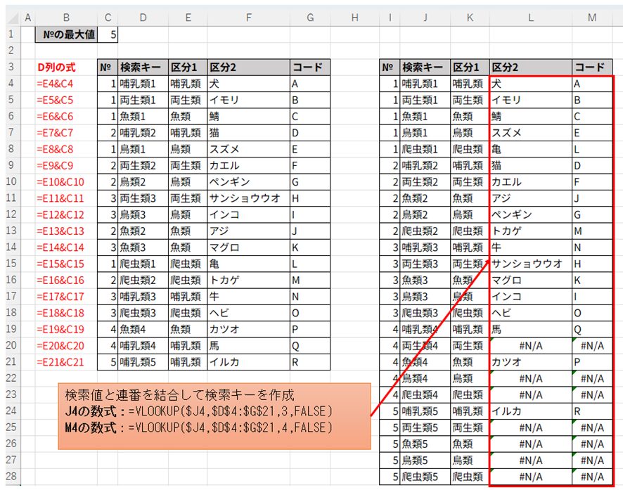 検索結果シートにおけるVLOOKUP関数の設定例。M4セルに=VLOOKUP($J4,$D:$G,4,FALSE)(画像内の数式は列番号が3と4で変動しているが、結果を表示する部分に焦点)が設定され、J4セルの複合キーを検索して対応する「区分2」や「コード」のデータが表示されている図。該当データがない行は#N/Aエラーとして表示されている 。