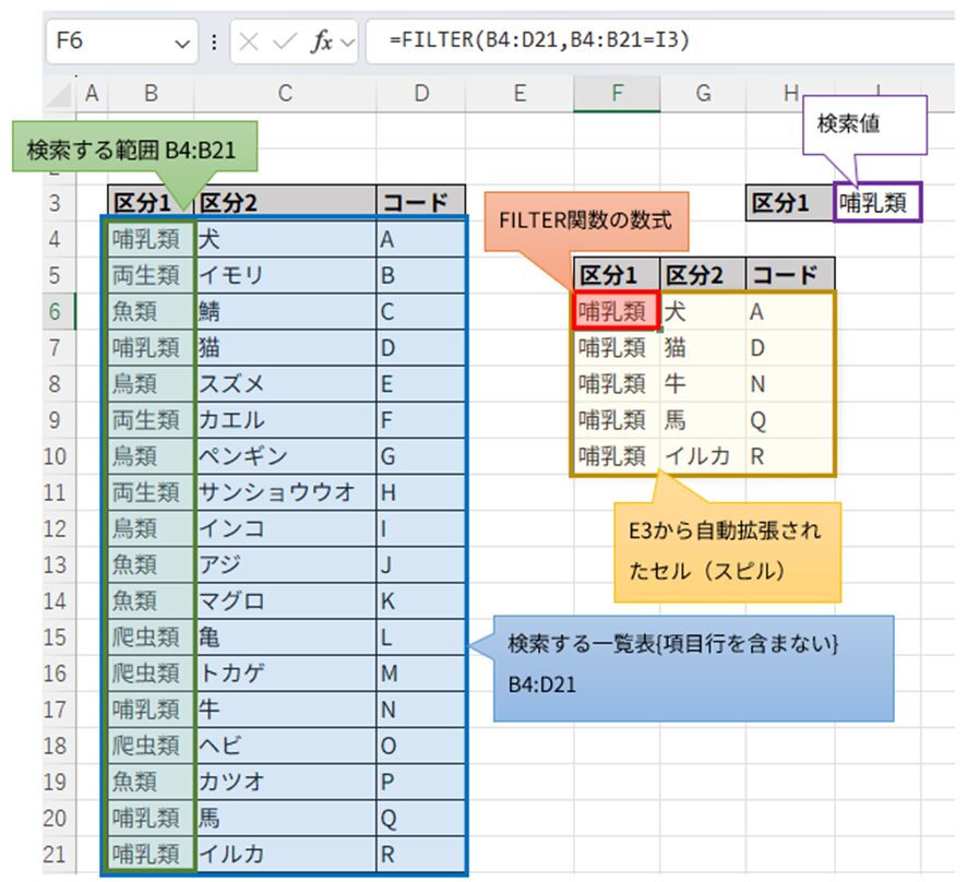 ExcelのFILTER関数による複数結果の全件表示例。検索範囲B4:D21、検索条件B4:B21=I3の数式がF6セルに設定され、「区分1」の値「哺乳類」に対応する全ての行データが自動拡大(スピル)機能で表示されている図。