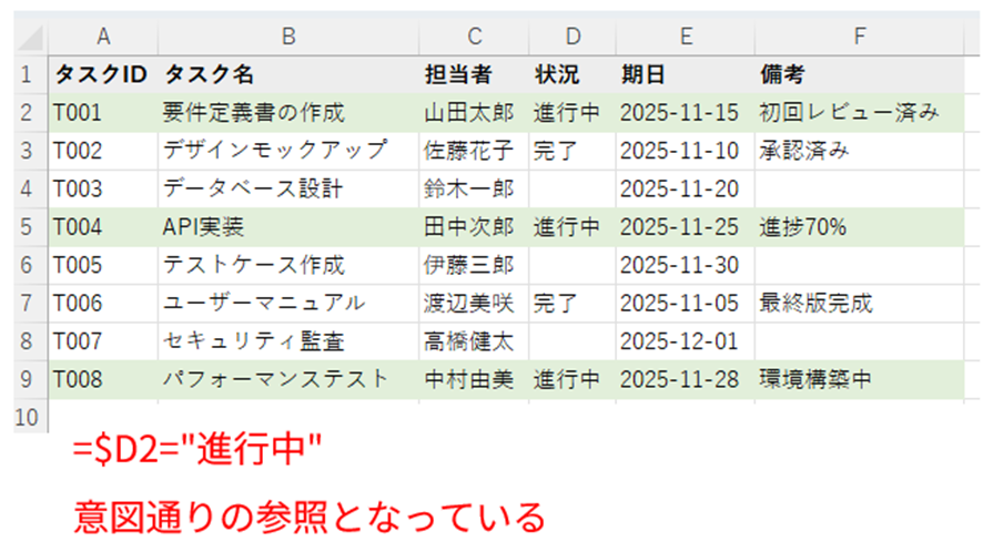 条件付き書式が意図通りに適用された例。進行中ステータスの行全体に緑色の背景色が適用されている。