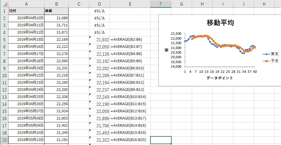 分析ツールでの移動平均の算出結果