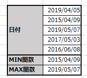 MIN関数で最も早い日付、MAX関数で最も遅い日付を取得する例