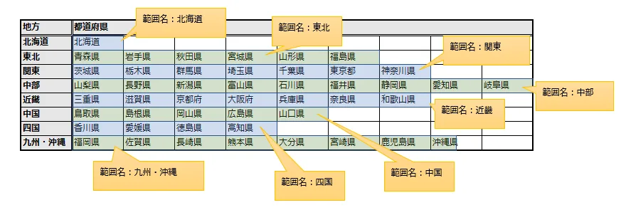 一覧表のセル範囲とセル範囲名の対応