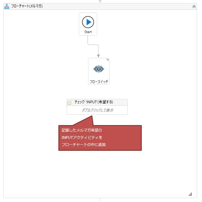 記録したメルマガ希望のINPUTアクティビティをフローチャートの中に追加する図解