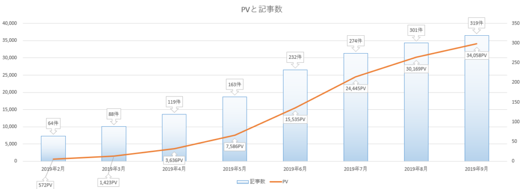 PV数と記事数グラフ