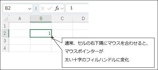 Excelシートのスクリーンショット。B2セルに数値「1」が入力されており、その右下隅にマウスポインターを合わせた際に表示される、太い十字のフィルハンドルが拡大表示されている。フィルハンドルの近くには「通常、セルの右下隅にマウスを合わせると、マウスポインターが太い十字のフィルハンドルに変化」という説明テキストボックスが表示されている。
