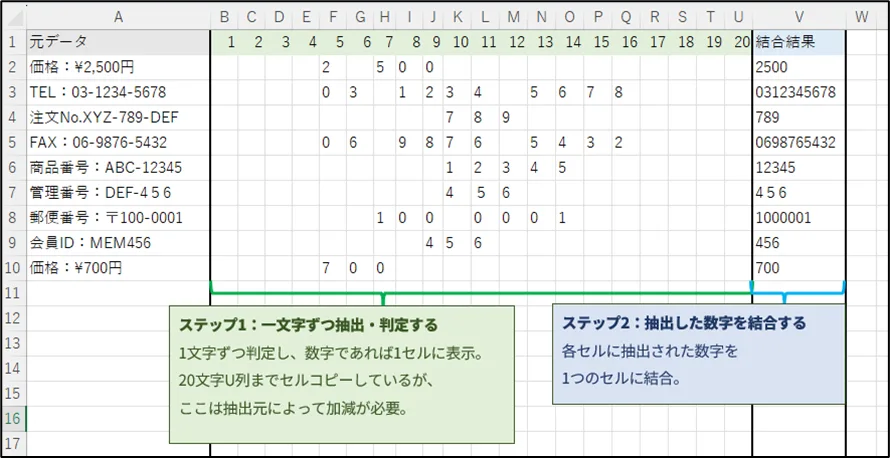 Excel旧バージョン向け2段階数式の実行結果画面。A列のサンプルデータ(価格¥、電話番号、注文番号、FAX、商品番号、管理番号、郵便番号、会員ID、価格)から数字を抽出する過程を表示。ステップ1:B~U列に各文字を1文字ずつ分解し、数字のみを表示。ステップ2:W列でCONCAT関数により数字を結合。最終結果として2500、0312345678、789、0698765432、12345、456、1000001、456、700が表示されている。