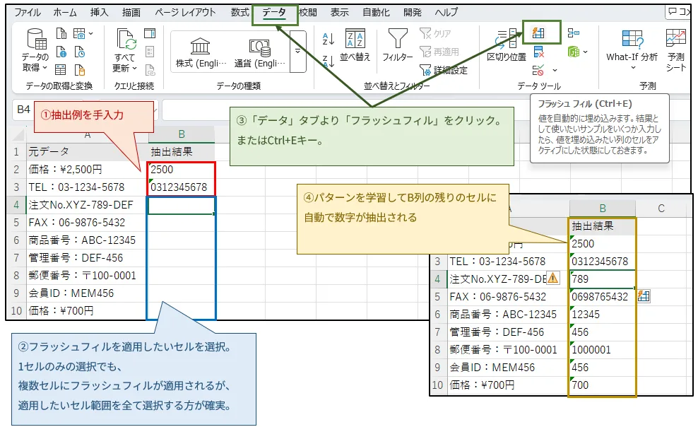Excelフラッシュフィル機能の実行手順。A列にサンプルデータ(価格:¥2,500円、TEL:03-1234-5678、注文No.XYZ-789-DEF等)、B列に対応する抽出結果(2500、0312345678、789等)が表示。画面上部のデータタブから「フラッシュフィル」ボタンをクリック、またはCtrl+Eキーで実行する操作が矢印で示されている。右側に機能説明の吹き出しあり。