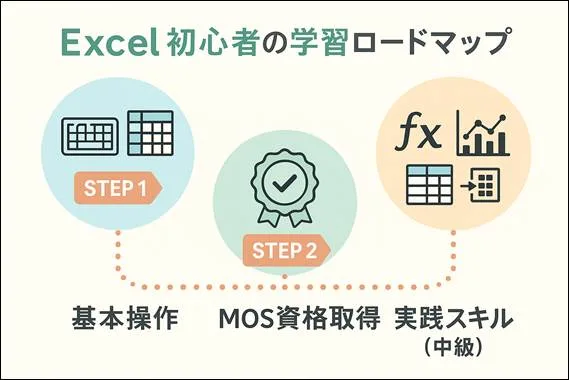 Excel学習の3ステップロードマップ:基本操作から資格取得、実践的スキルへ