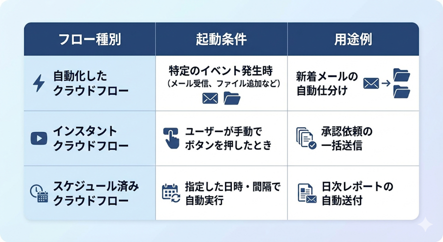 Power Automateの3種類のフロー（自動化・インスタント・スケジュール済み）の起動条件と用途例をまとめた一覧表。