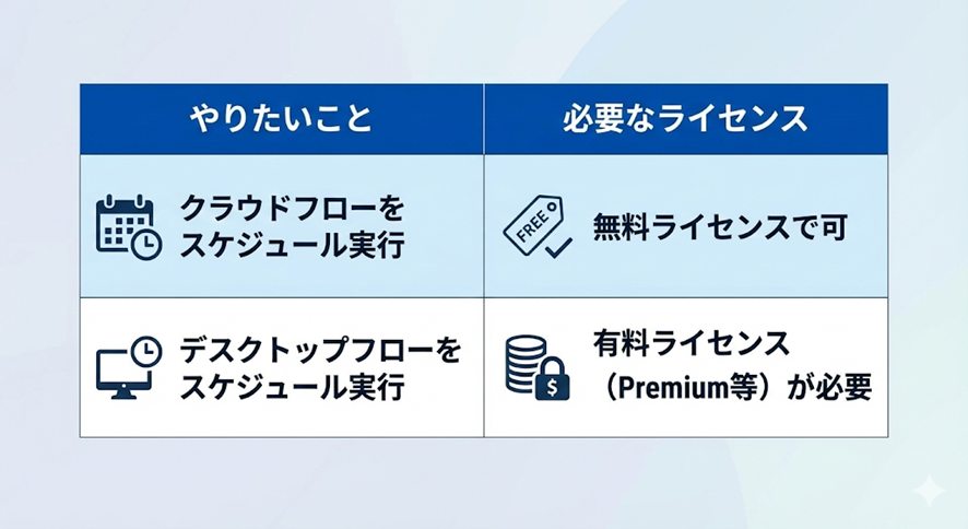 モダンなオフィスで、仕事を終えて穏やかに休息する女性のイラスト。彼女の傍らでは、Power Automateのロゴが付いた小さなロボットと可愛い猫が、空中に浮かぶデジタルフローチャートを操作しています。フローチャートには時計や歯車のアイコン、そして「Success」と書かれた大きなチェックマークが表示されており、自動化の成功を示しています。

画像内のテキスト：

上部：「Power Automate スケジュール済みクラウド フロー」

下部：「PCを閉めても自動実行。定型業務の確実な自動化」